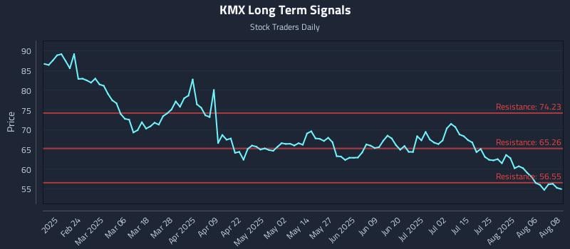 KMX Long Term Analysis for August 11 2025 KMX Long Term Analysis for August 11 2025