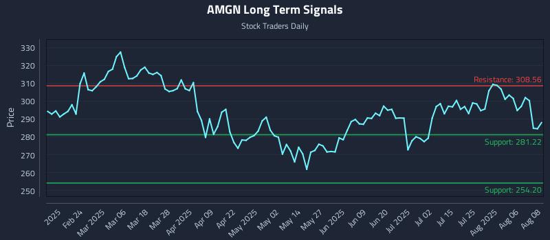 AMGN Long Term Analysis for August 11 2025 AMGN Long Term Analysis for August 11 2025