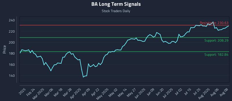 BA Long Term Analysis for August 11 2025 BA Long Term Analysis for August 11 2025