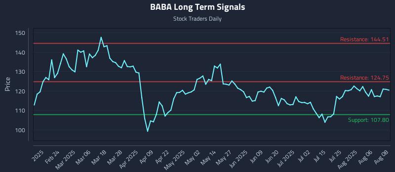 BABA Long Term Analysis for August 11 2025 BABA Long Term Analysis for August 11 2025