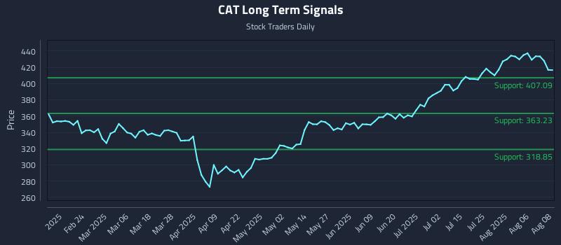 CAT Long Term Analysis for August 11 2025 CAT Long Term Analysis for August 11 2025