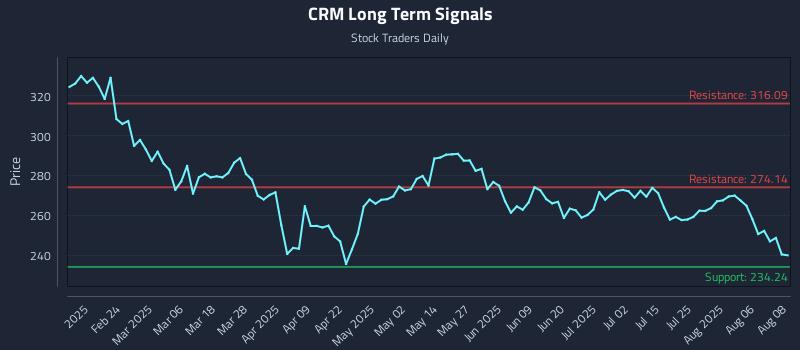 CRM Long Term Analysis for August 11 2025 CRM Long Term Analysis for August 11 2025