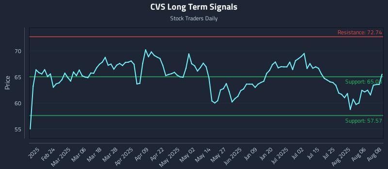 CVS Long Term Analysis for August 11 2025 CVS Long Term Analysis for August 11 2025