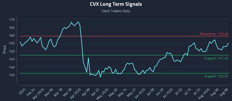 CVX Long Term Analysis for August 11 2025 CVX Long Term Analysis for August 11 2025