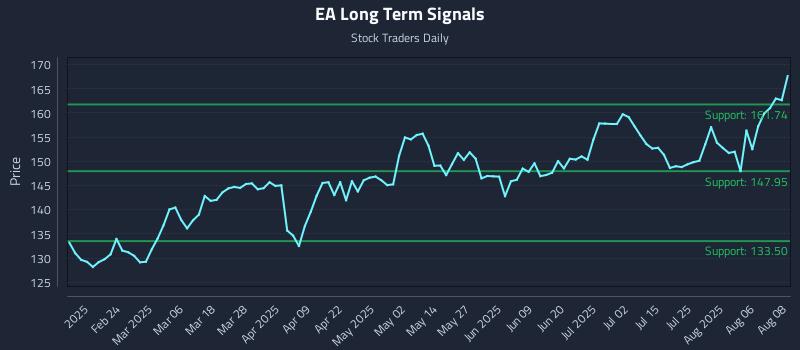 EA Long Term Analysis for August 11 2025 EA Long Term Analysis for August 11 2025