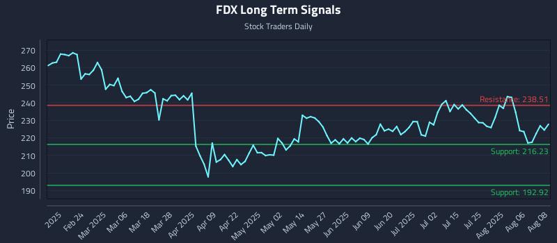 FDX Long Term Analysis for August 11 2025 FDX Long Term Analysis for August 11 2025