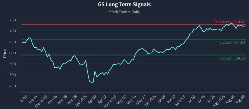 GS Long Term Analysis for August 11 2025 GS Long Term Analysis for August 11 2025