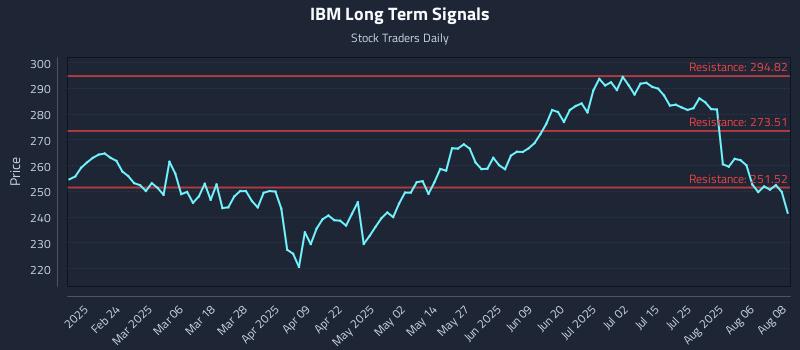 IBM Long Term Analysis for August 11 2025 IBM Long Term Analysis for August 11 2025