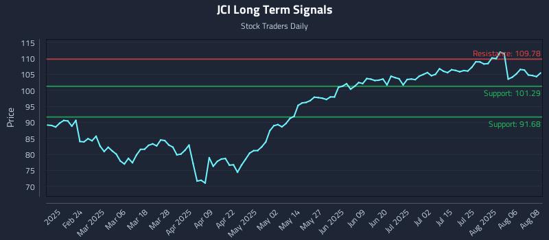 JCI Long Term Analysis for August 11 2025