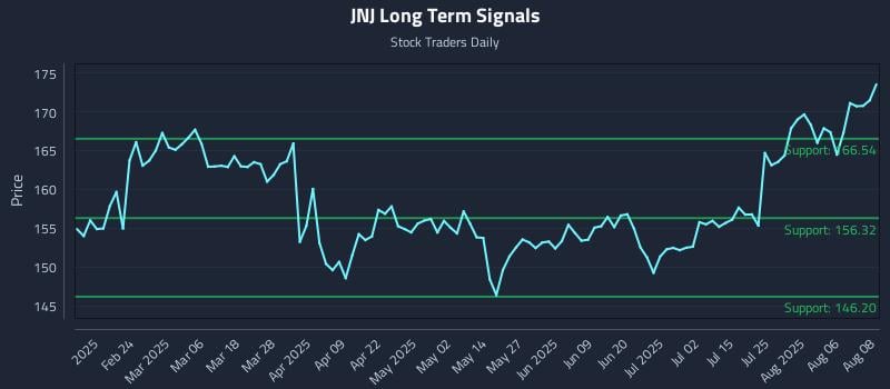 JNJ Long Term Analysis for August 11 2025 JNJ Long Term Analysis for August 11 2025