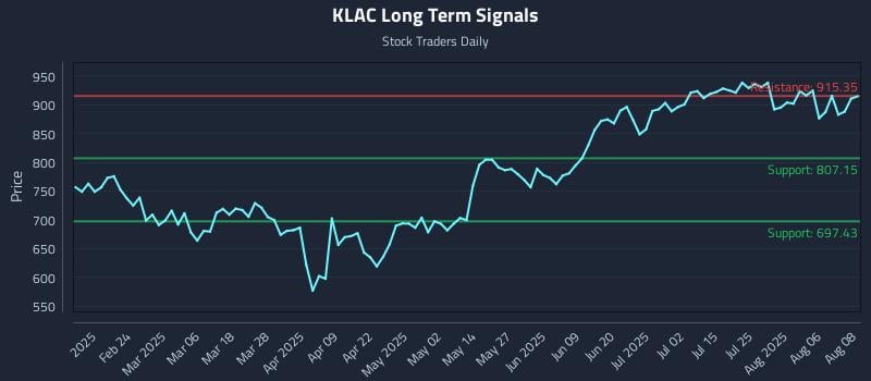 KLAC Long Term Analysis for August 11 2025 KLAC Long Term Analysis for August 11 2025