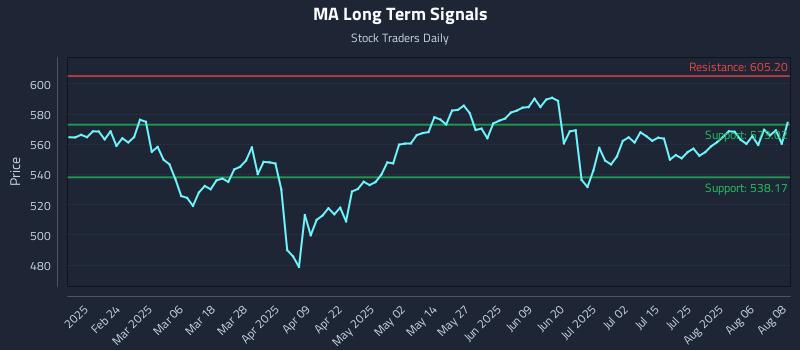 MA Long Term Analysis for August 11 2025 MA Long Term Analysis for August 11 2025