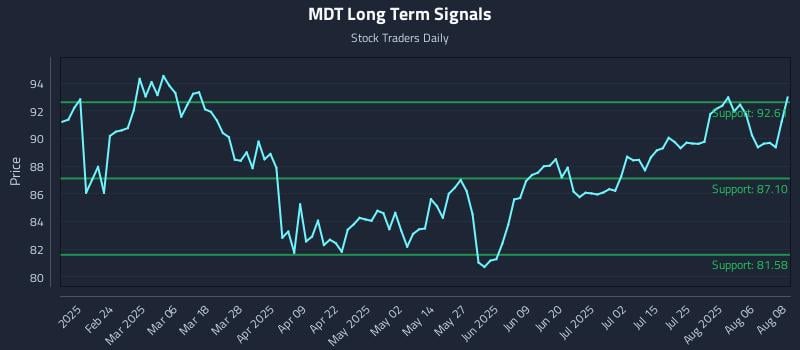 MDT Long Term Analysis for August 11 2025