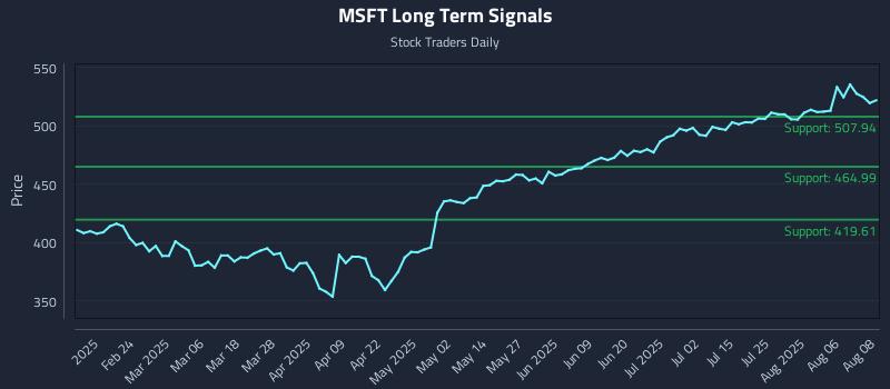 MSFT Long Term Analysis for August 11 2025 MSFT Long Term Analysis for August 11 2025