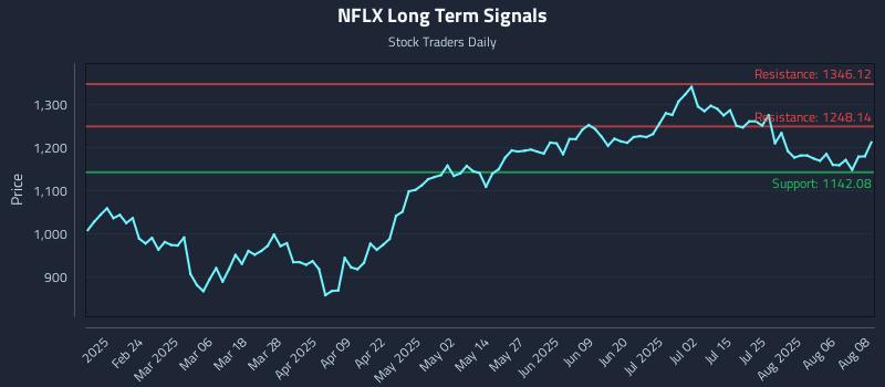 NFLX Long Term Analysis for August 11 2025 NFLX Long Term Analysis for August 11 2025