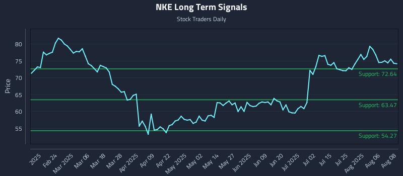 NKE Long Term Analysis for August 11 2025 NKE Long Term Analysis for August 11 2025