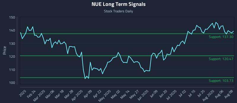 NUE Long Term Analysis for August 11 2025 NUE Long Term Analysis for August 11 2025