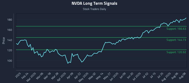 NVDA Long Term Analysis for August 11 2025 NVDA Long Term Analysis for August 11 2025
