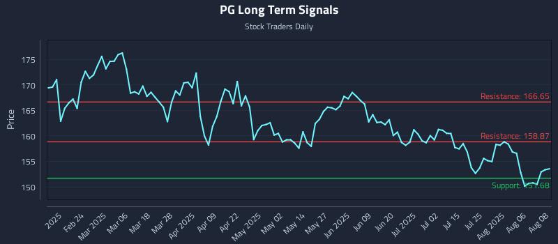 PG Long Term Analysis for August 11 2025 PG Long Term Analysis for August 11 2025