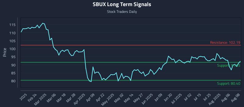 SBUX Long Term Analysis for August 11 2025 SBUX Long Term Analysis for August 11 2025