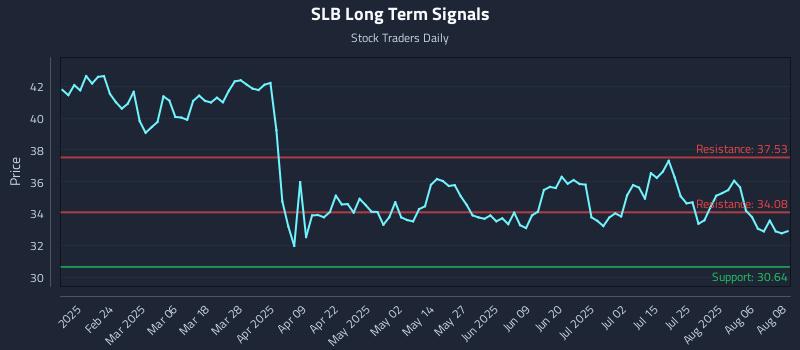 SLB Long Term Analysis for August 11 2025 SLB Long Term Analysis for August 11 2025