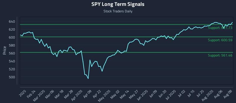 SPY Long Term Analysis for August 11 2025 SPY Long Term Analysis for August 11 2025