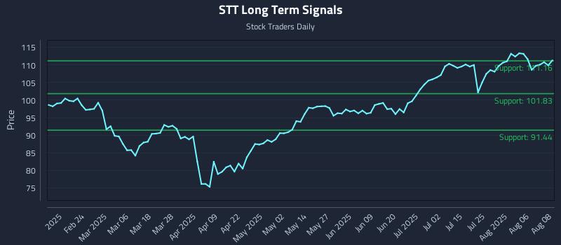 STT Long Term Analysis for August 11 2025 STT Long Term Analysis for August 11 2025