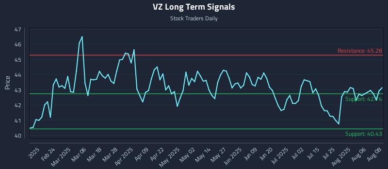 VZ Long Term Analysis for August 11 2025 VZ Long Term Analysis for August 11 2025