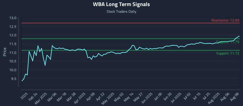 WBA Long Term Analysis for August 11 2025