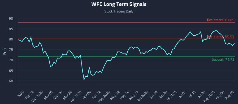 WFC Long Term Analysis for August 11 2025 WFC Long Term Analysis for August 11 2025