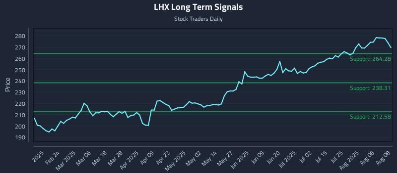 LHX Long Term Analysis for August 11 2025