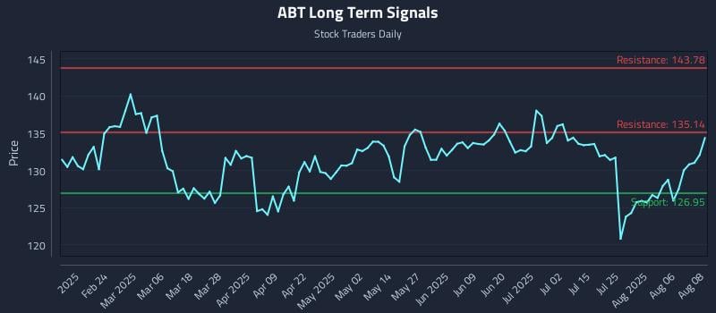 ABT Long Term Analysis for August 11 2025 ABT Long Term Analysis for August 11 2025