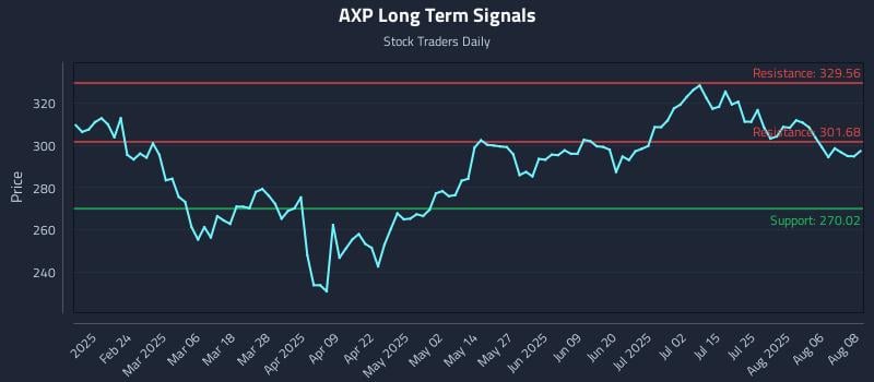AXP Long Term Analysis for August 11 2025 AXP Long Term Analysis for August 11 2025