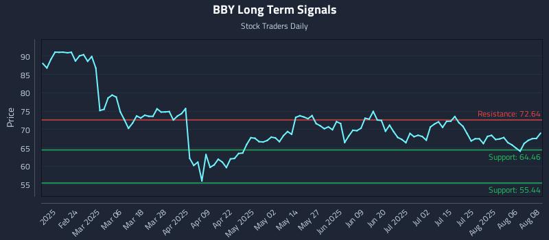 BBY Long Term Analysis for August 11 2025 BBY Long Term Analysis for August 11 2025