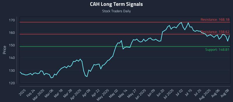 CAH Long Term Analysis for August 11 2025 CAH Long Term Analysis for August 11 2025