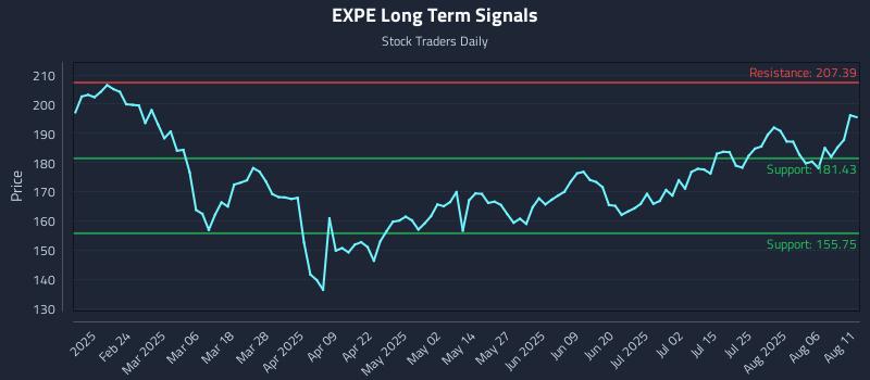 EXPE Long Term Analysis for August 11 2025 EXPE Long Term Analysis for August 11 2025