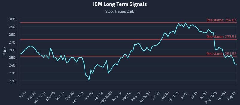 IBM Long Term Analysis for August 11 2025 IBM Long Term Analysis for August 11 2025