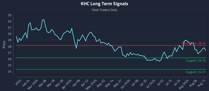 KHC Long Term Analysis for August 11 2025