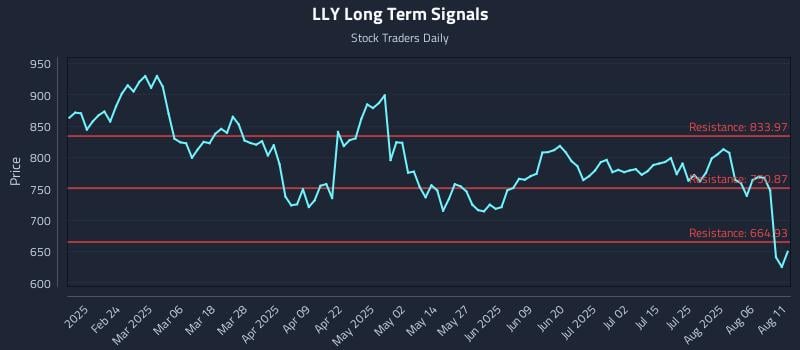 LLY Long Term Analysis for August 11 2025 LLY Long Term Analysis for August 11 2025