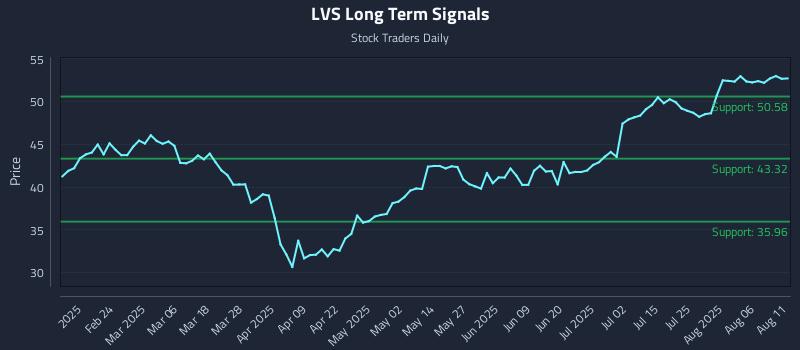 LVS Long Term Analysis for August 11 2025