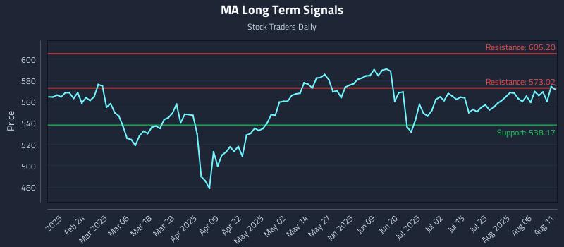 MA Long Term Analysis for August 11 2025 MA Long Term Analysis for August 11 2025