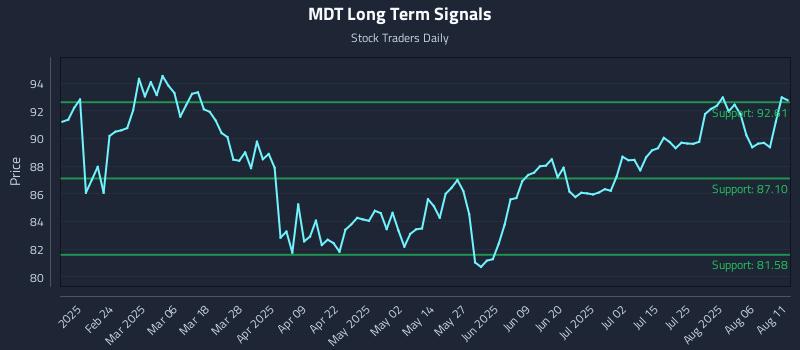 MDT Long Term Analysis for August 11 2025 MDT Long Term Analysis for August 11 2025