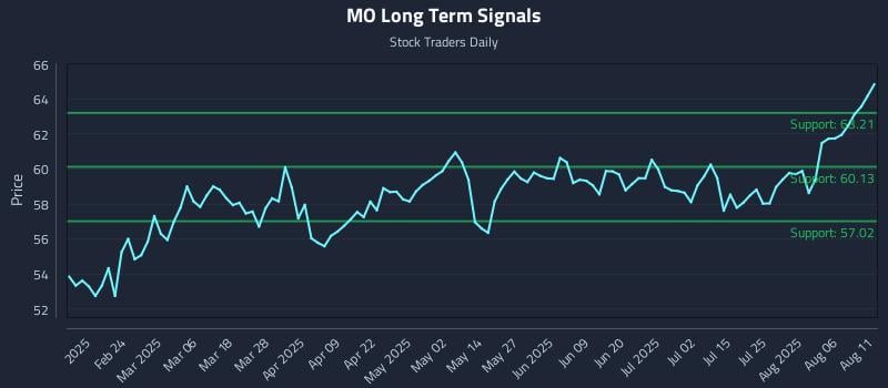 MO Long Term Analysis for August 11 2025 MO Long Term Analysis for August 11 2025