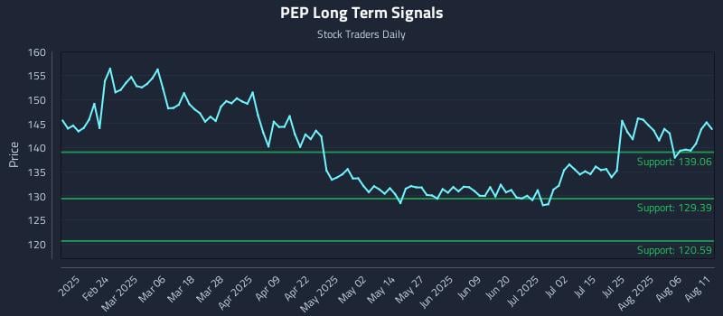 PEP Long Term Analysis for August 11 2025 PEP Long Term Analysis for August 11 2025