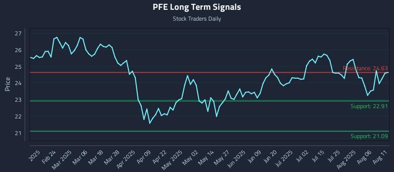 PFE Long Term Analysis for August 11 2025 PFE Long Term Analysis for August 11 2025