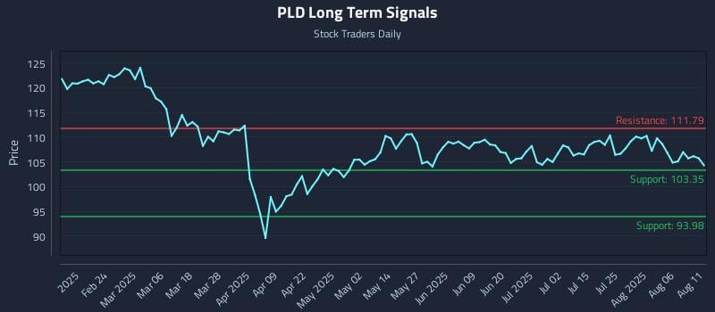 PLD Long Term Analysis for August 11 2025