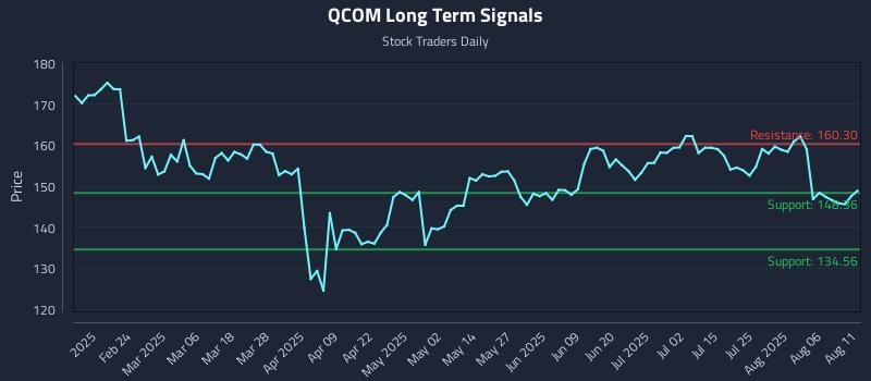 QCOM Long Term Analysis for August 11 2025 QCOM Long Term Analysis for August 11 2025