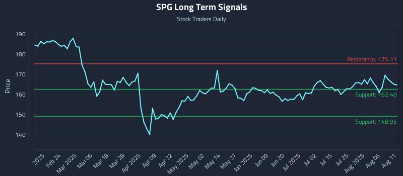 SPG Long Term Analysis for August 11 2025 SPG Long Term Analysis for August 11 2025