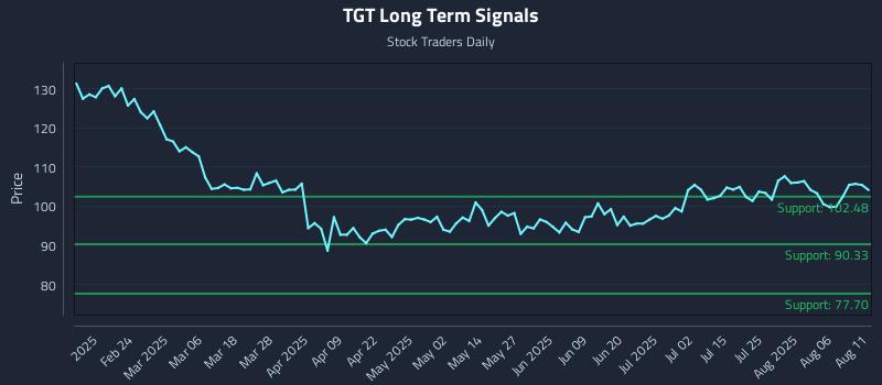 TGT Long Term Analysis for August 11 2025 TGT Long Term Analysis for August 11 2025
