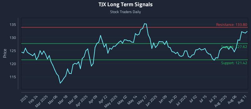 TJX Long Term Analysis for August 11 2025 TJX Long Term Analysis for August 11 2025